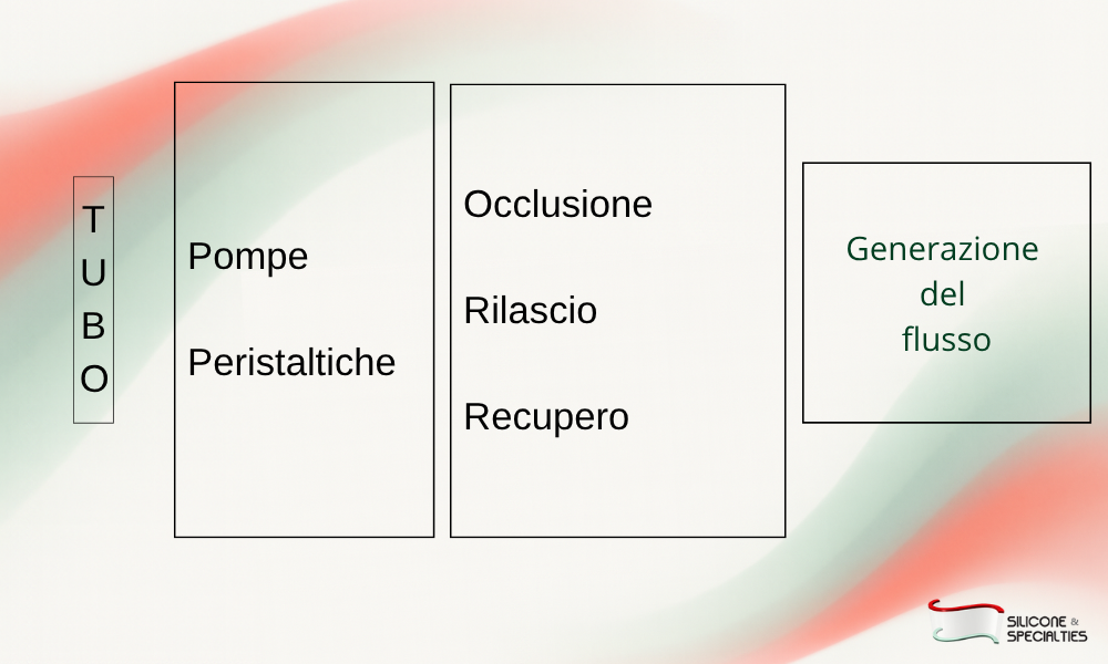 pompe peristaltiche